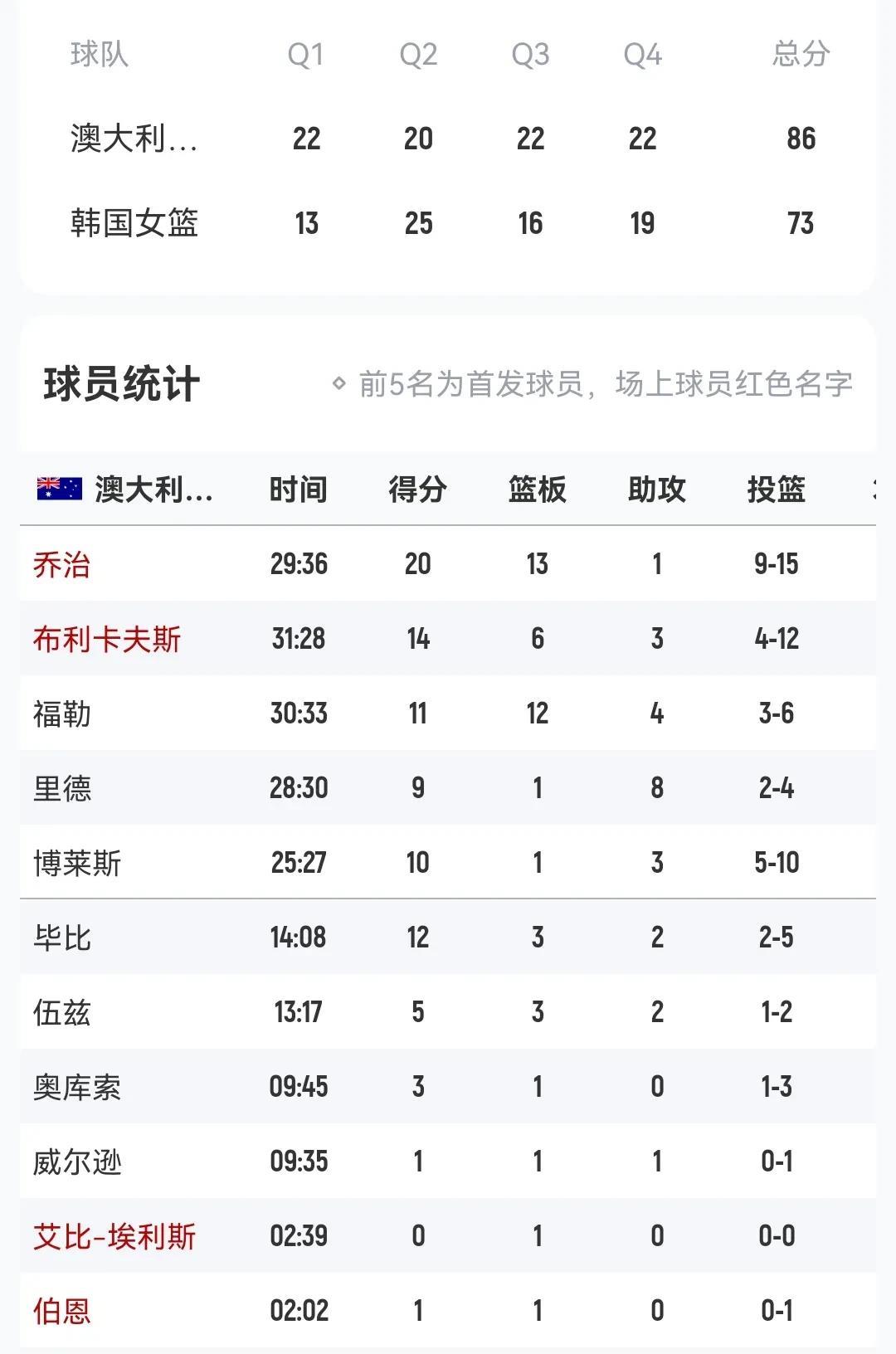 亚洲杯半决赛
澳大利亚86-73韩国女篮
晋级决赛