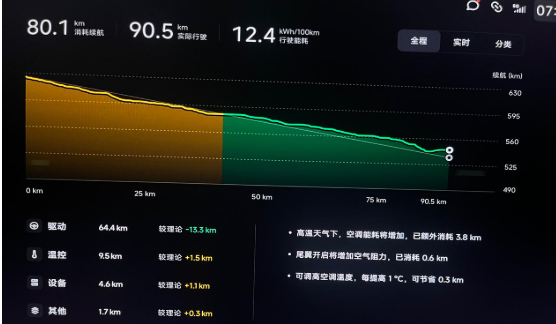 小米su7续航焦虑，不存在了
能耗分享
我单方面宣布，SU7真的没有续航焦虑啦!