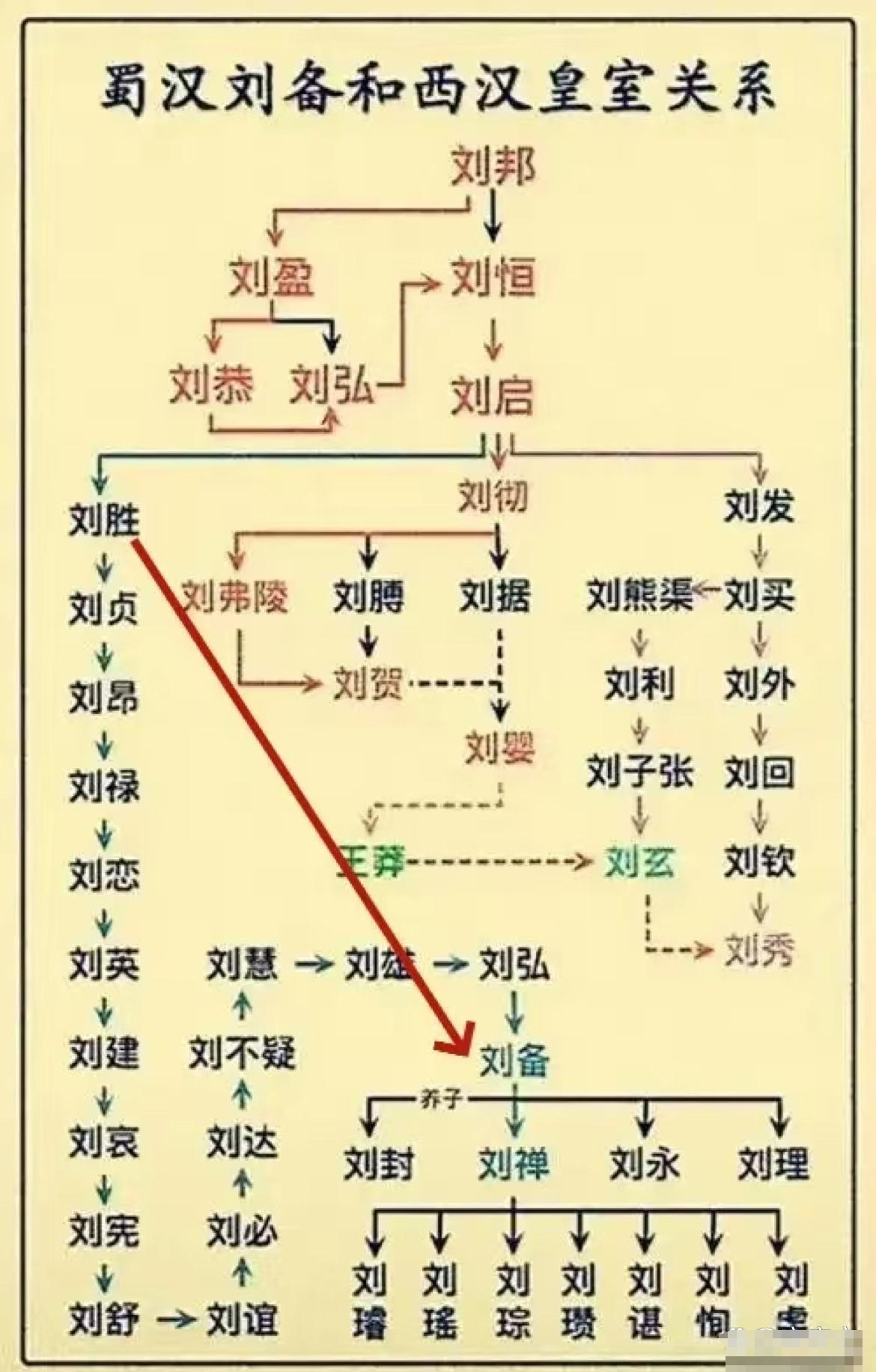 蜀汉刘备和西汉皇室的关系。