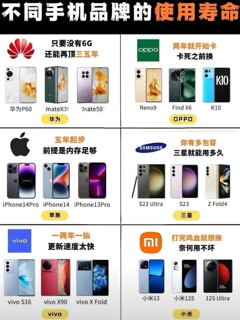 《不同手机品牌“耐用度”大PK，用几年换合适？看完不花冤枉钱》
想知道各手机品牌