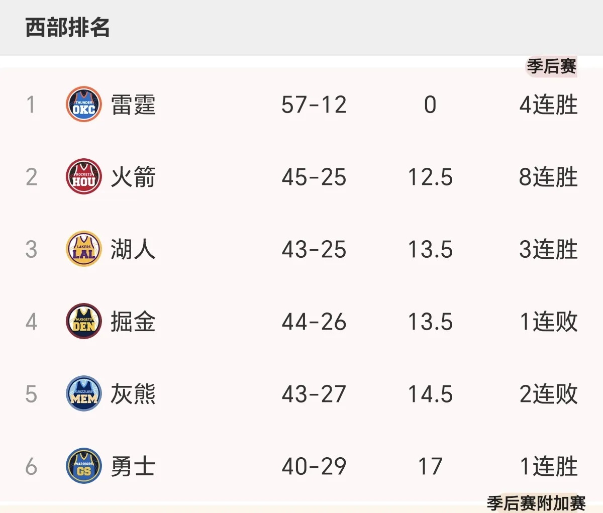 8天6赛的魔鬼赛程，湖人已经取得了3胜2负的成绩，算是提前完成了基本任务。
所以