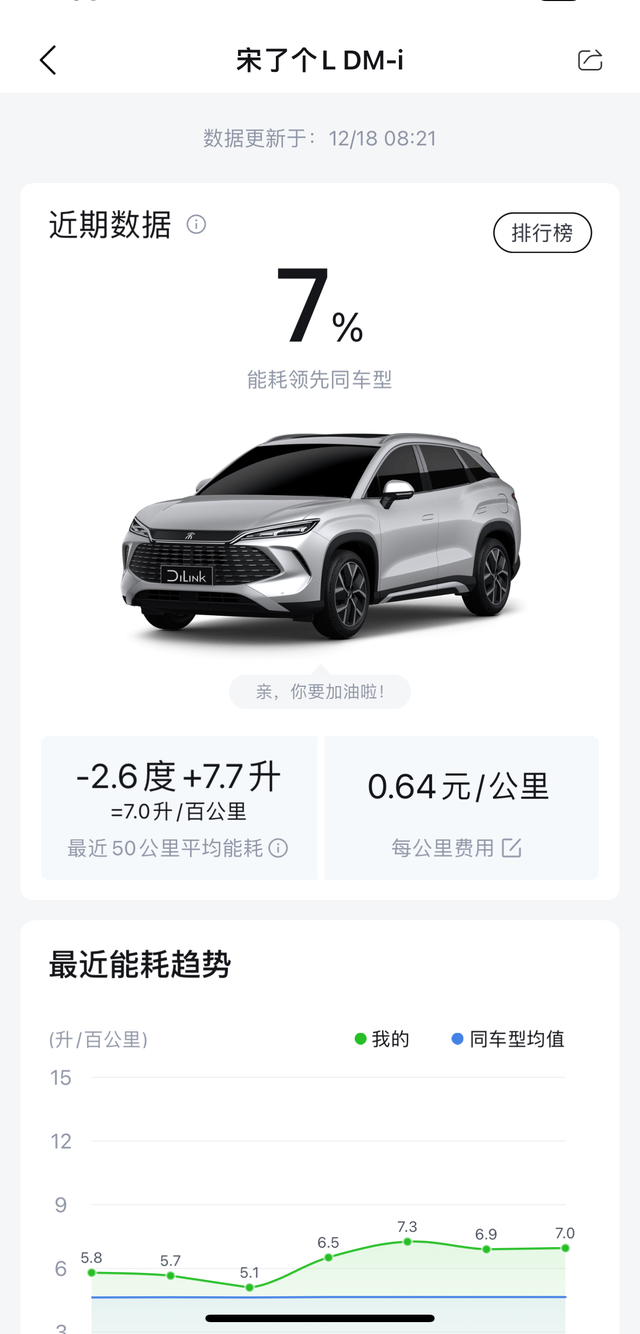 宋ldmi近期油耗
兄弟们该亮出爱车的油耗了 还满意吗