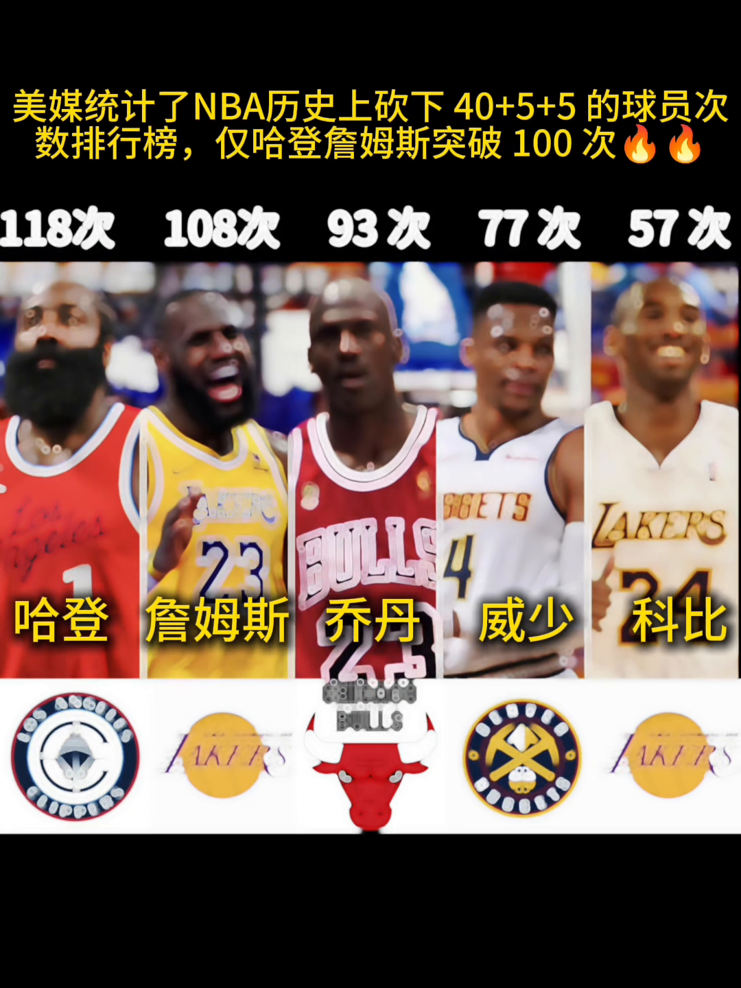 美媒统计了NBA历史上砍下40+5+5的球员次数排行榜，仅哈登詹姆斯突破100次