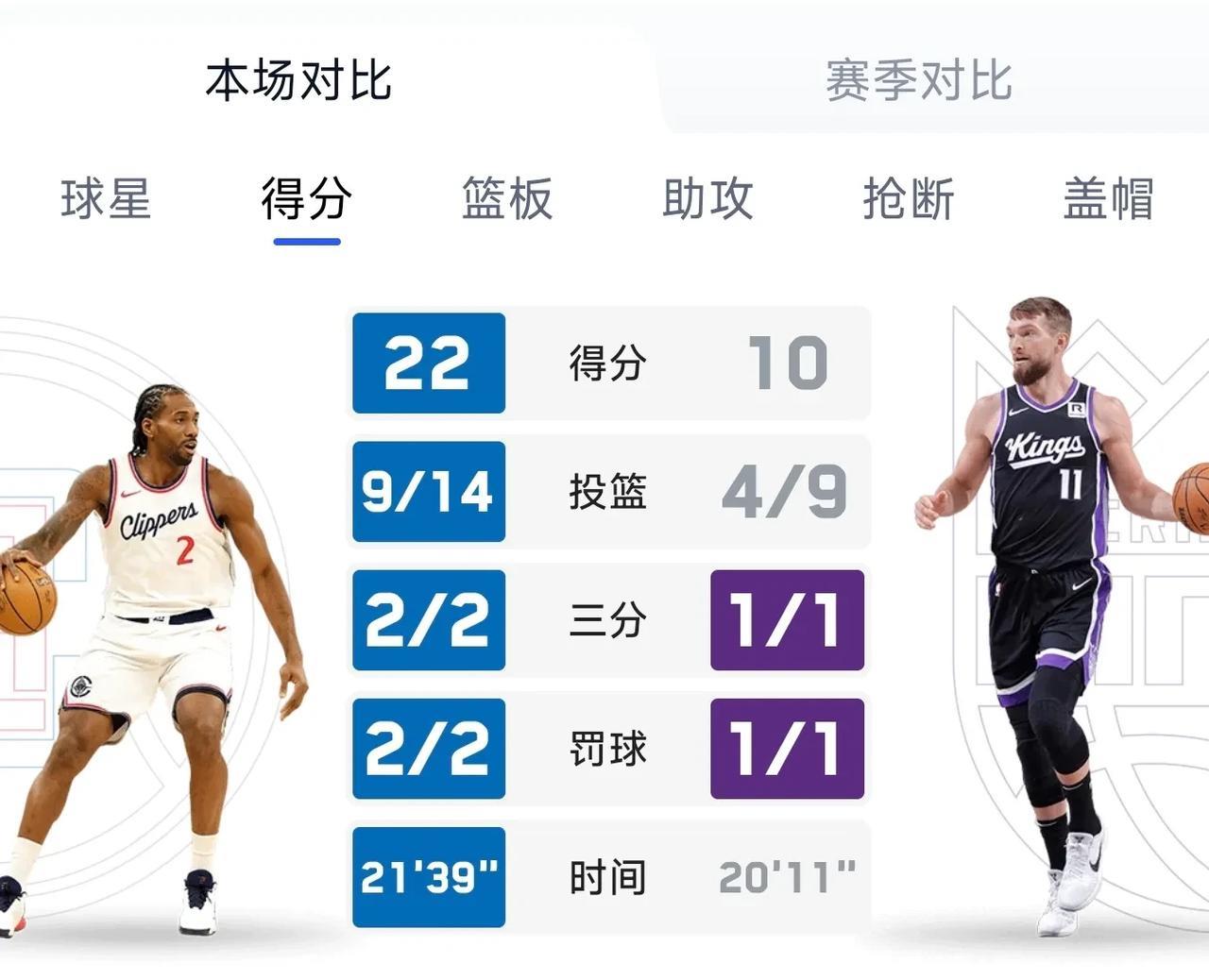 快船给点力啊！
打个国王都这么费劲，登哥进攻端需要打得更主动，半场7分远远不够。