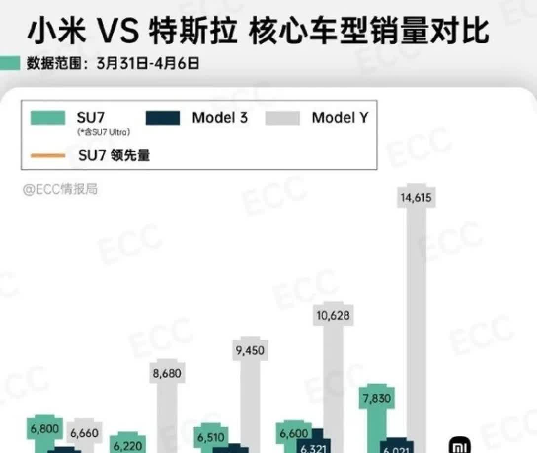 国内唯一能和特斯拉硬刚的选手！
如果Yu7上市后，纯电SUV领域，将又会是一场