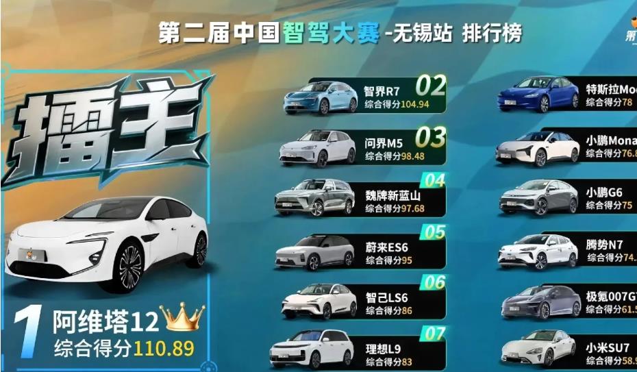 第二届中国智驾大师赛无锡站，成绩揭晓。

排名第一的是阿维塔12，综合得分110