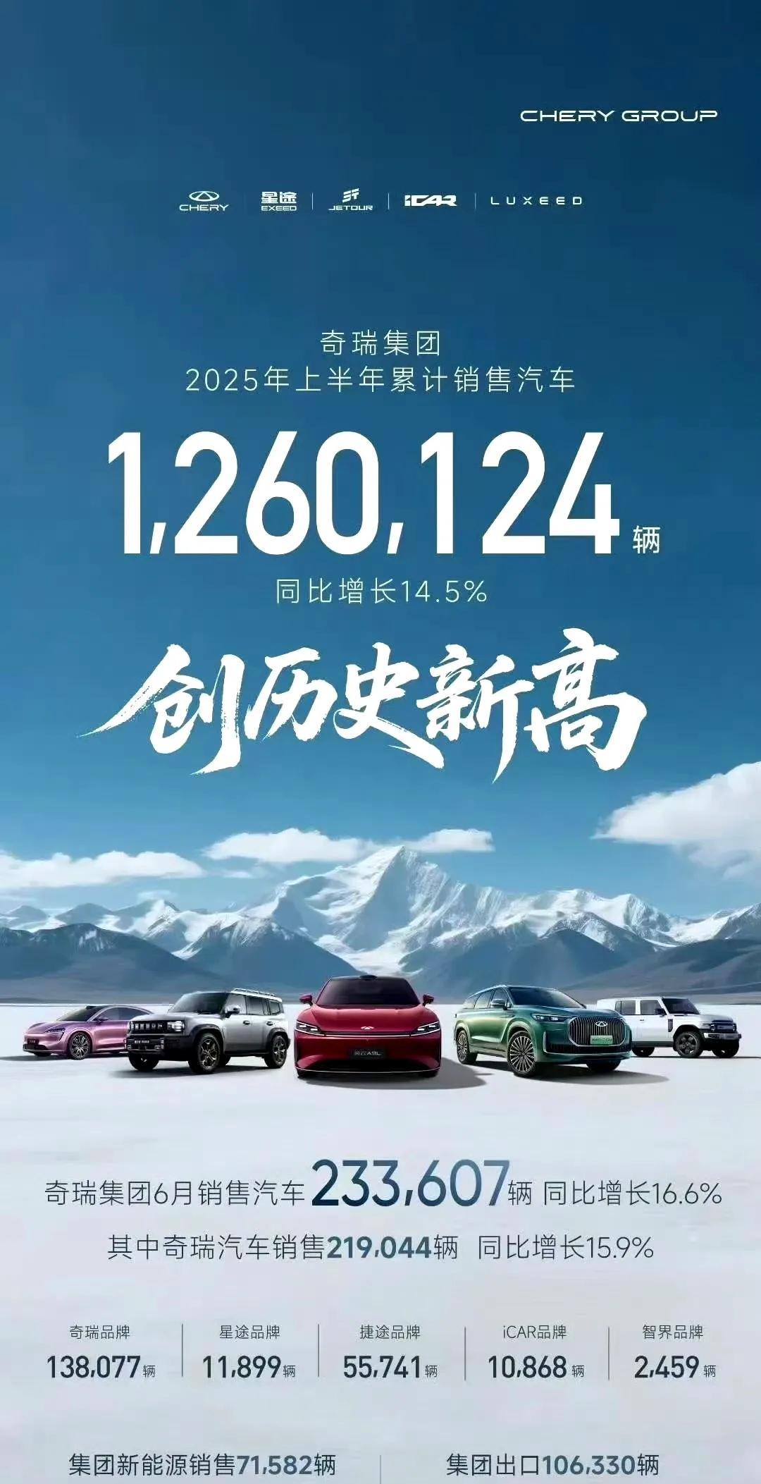 车圈上半年销量出炉，我们来看看有哪些亮点？
不出意外，几乎所有的国产主流品牌都爆