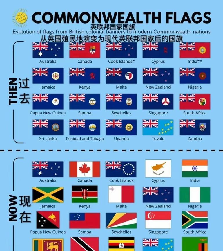 英联邦国家国旗变化，从过去的英国小弟变成了英国盟友。
目前只有澳大利亚、新西兰和