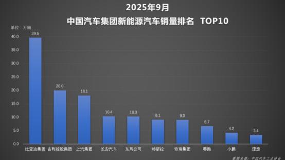 比亚迪1-9月销量超326万稳居榜首，天神之眼车型累计超170万辆