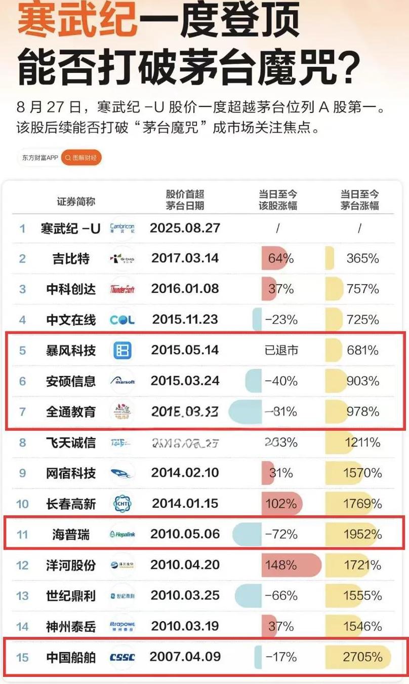 寒武纪正式超越茅台！今天最高价1595.88，收盘价1587.91，登顶A股新股