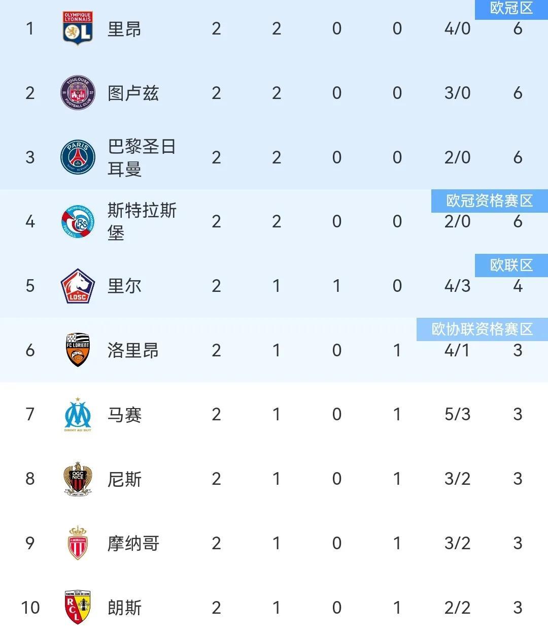 五大联赛第二周
随着利物浦第100分钟绝杀纽卡，五大联赛第二周的比赛全部结束，来