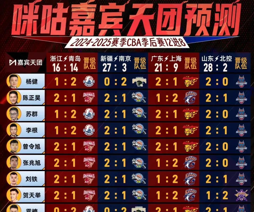 今日开打！30位专业体育媒体人预测CBA附加赛！
★新疆 VS 南京
27人预测