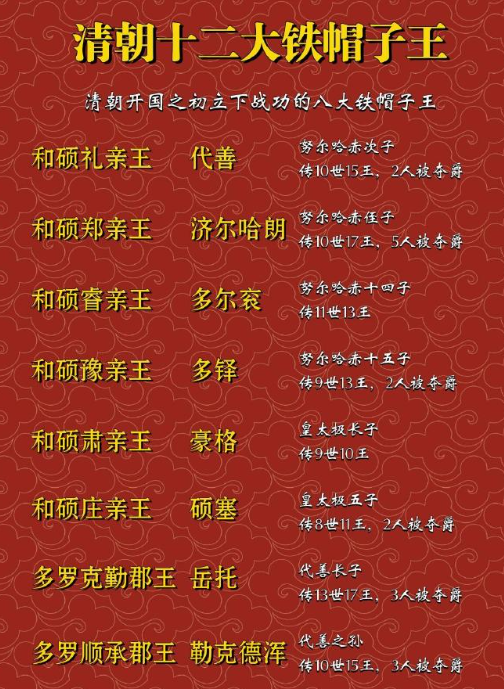 清朝十二大铁帽子王。 ​​​
