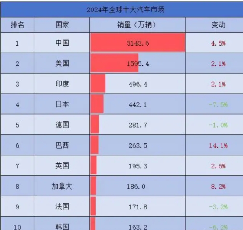 全球一共就3大汽车消费市场，中国、美国、欧洲，中国2400万辆，美国1600万辆