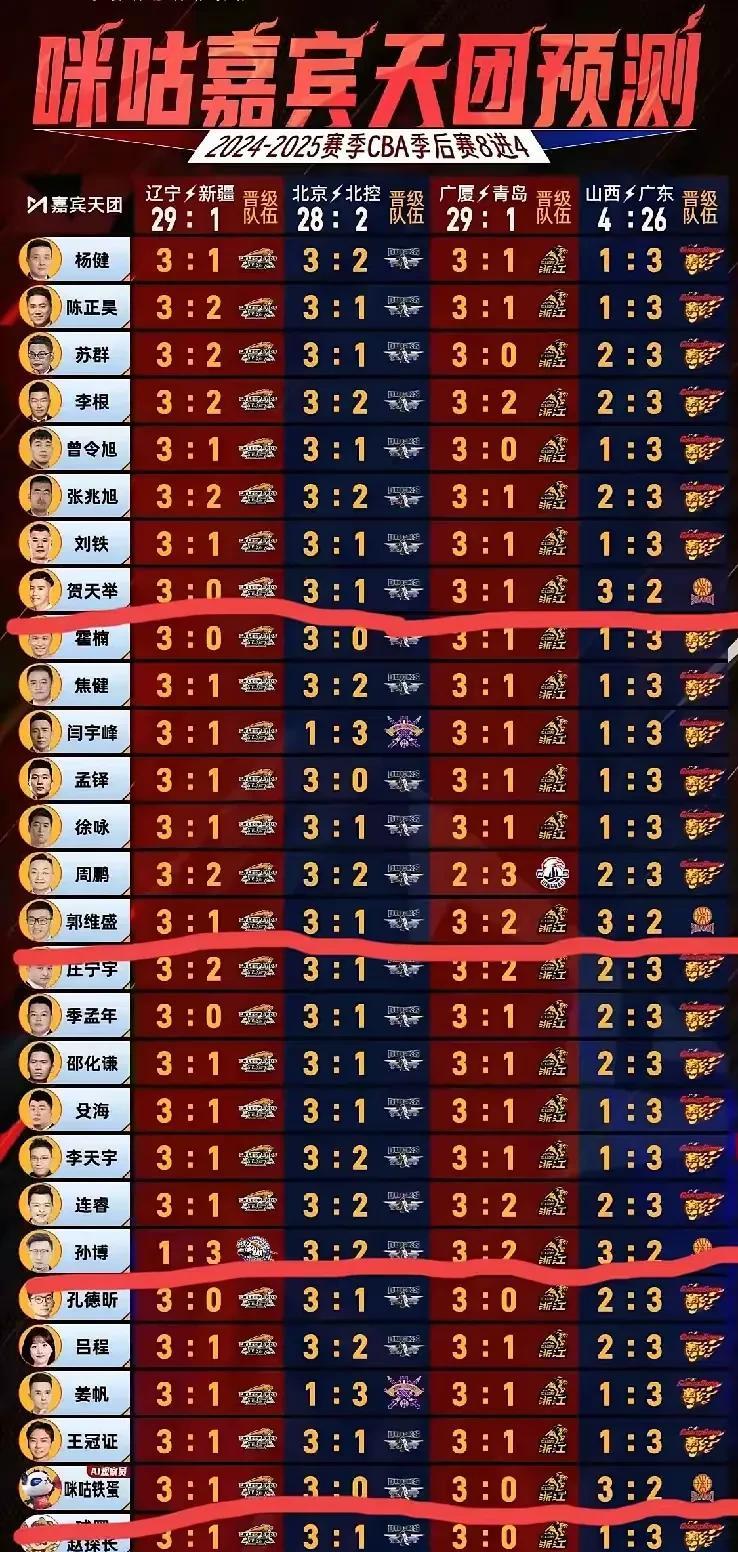 常规赛山西3:1领先广东！
季后赛山西1:3不敌广东？
咪咕解说嘉宾天团30人预