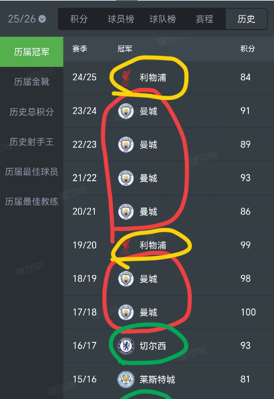 曼联队已经12年没有拿过英超冠军了！
2013-2024这12年中：
百年宿
