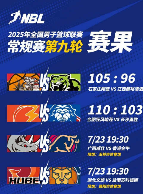 2025年NBL常规赛第九轮的两场

石家庄翔蓝105:96战胜江西鲸裕清酒。阿