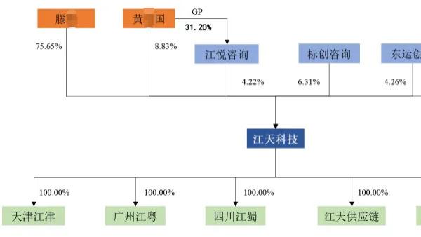 江天科技IPO：关联交易引利益输送嫌疑，第一大客户贡献4成营收引关注，成长性遭遇严峻考验