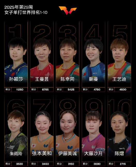 2022年7月19日，孙颖莎 重返世界第一，到今天2025年7月19日，已经连续