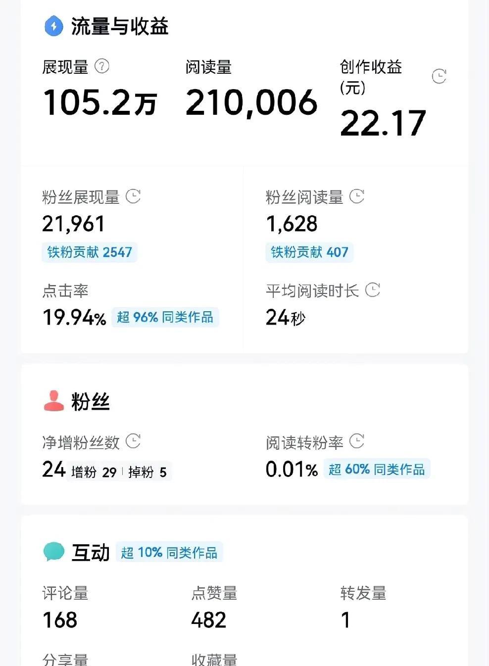你们还写得下去吗？看到这个单价，心都碎了。
昨天看着它爆的时候，心想，哪怕只有5