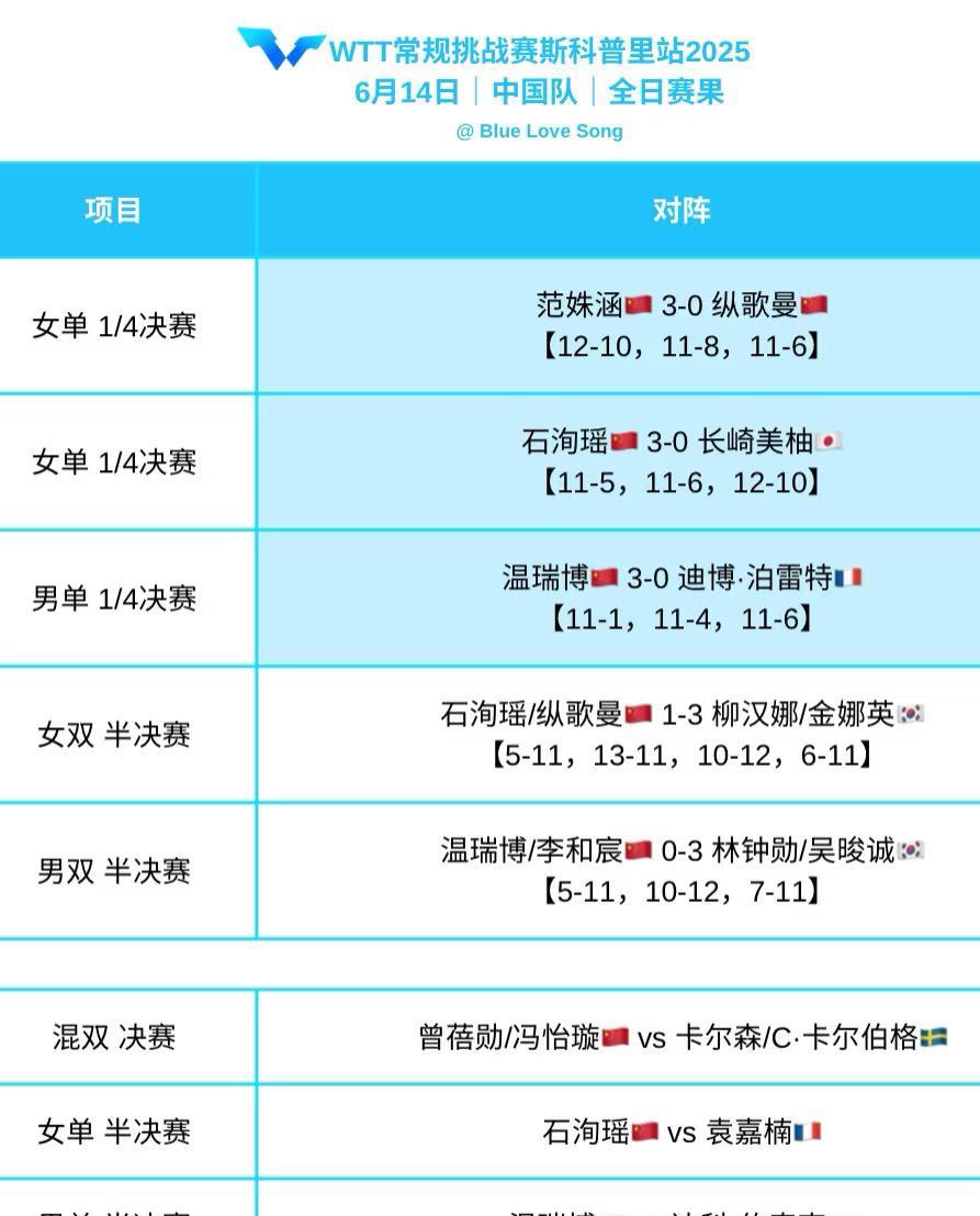 WTT常规挑战赛斯科普里站6月14日赛果 
国乒的男女双打全军覆没！
温瑞博/李