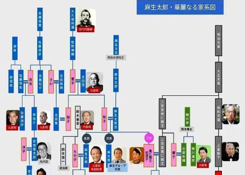 .以前总以为日本首相是顶大的官，手握实权说一不二，直到看见麻生太郎这张关系网，才