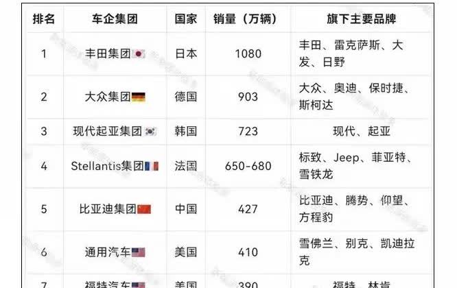 2019年日本日产汽车全球销量493万辆，同年日产在中国的销量是155万辆，占比