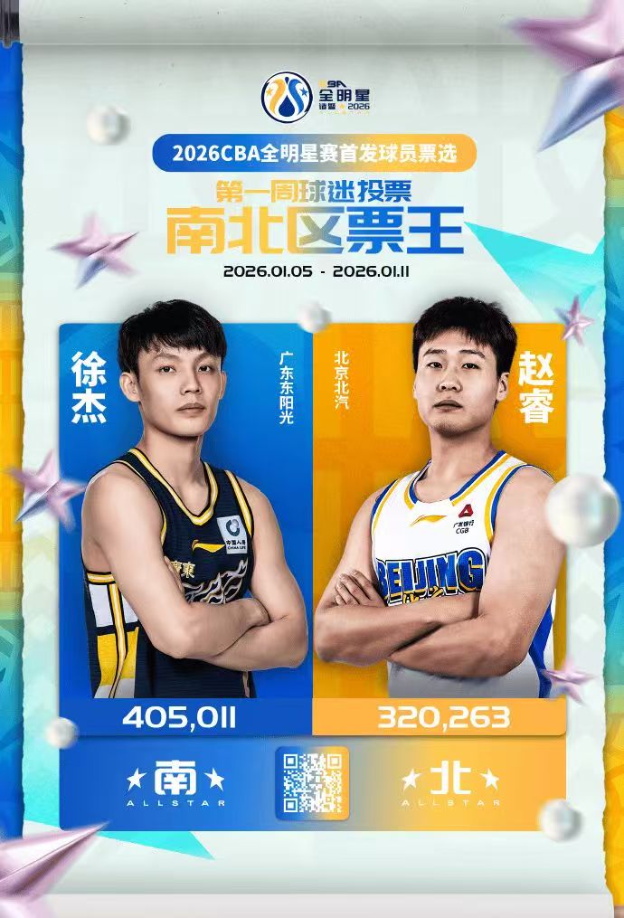 徐杰荣获首周票王，本赛季表现实至名归，徐昕、萨林杰上榜