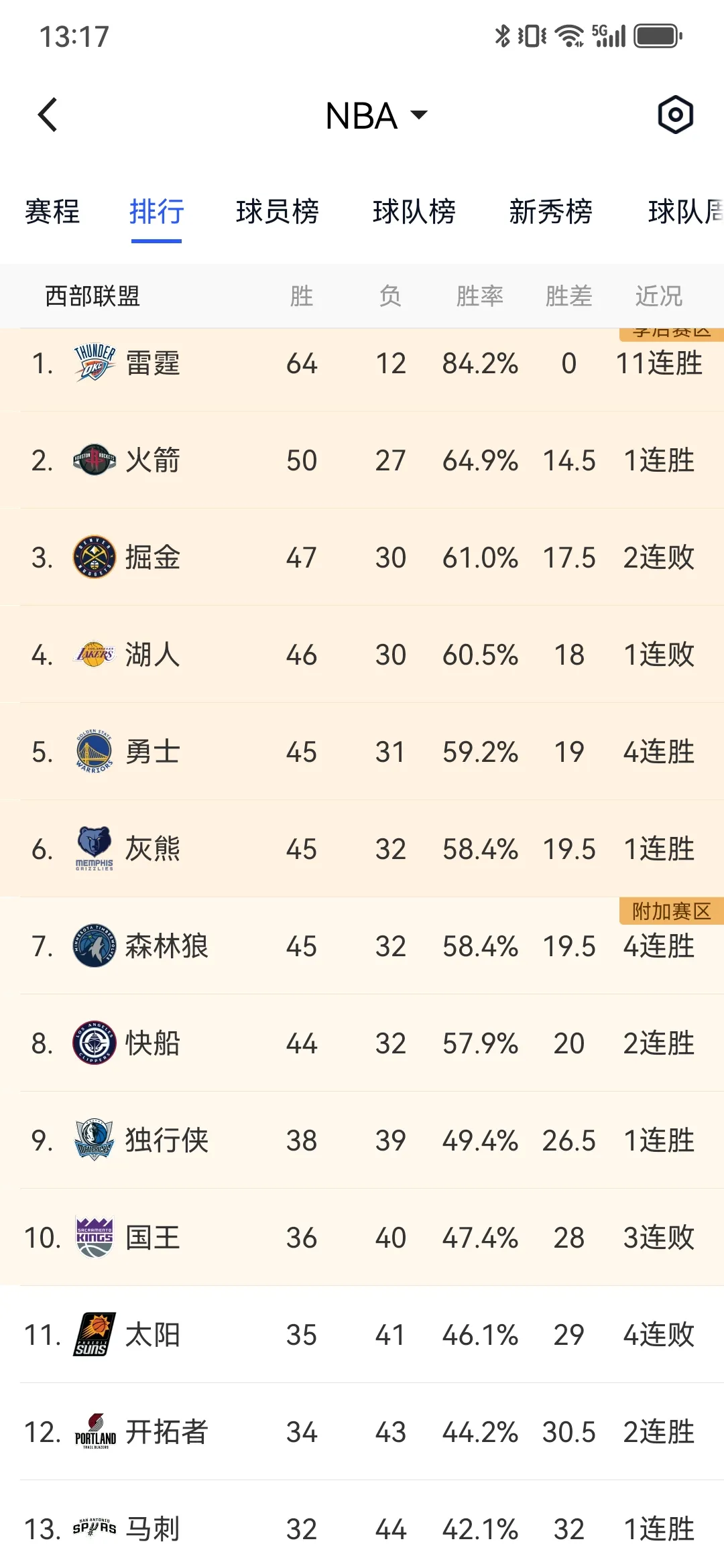 掘金和湖人也得打附加赛吗？
湖人在主场以 116 - 123 的比分输给了勇士，