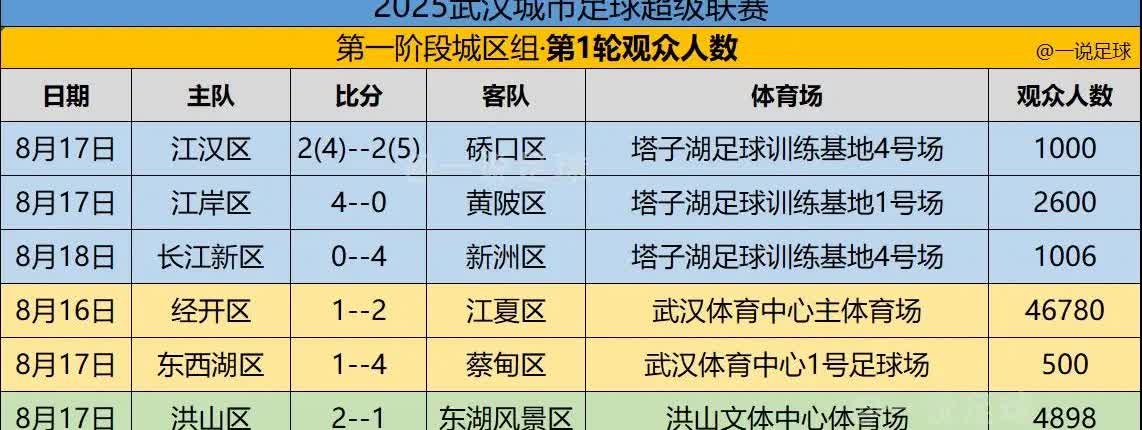 汉超第一轮总观众人数：61679人！

汉超首轮战罢，结合各方面数据统计该轮