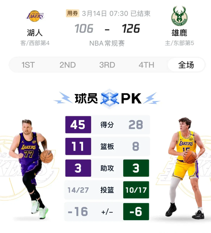 雄鹿本赛季横扫湖人却完全被湖人利用了，湖人两场看似输实则赢，输的太值了！

第一