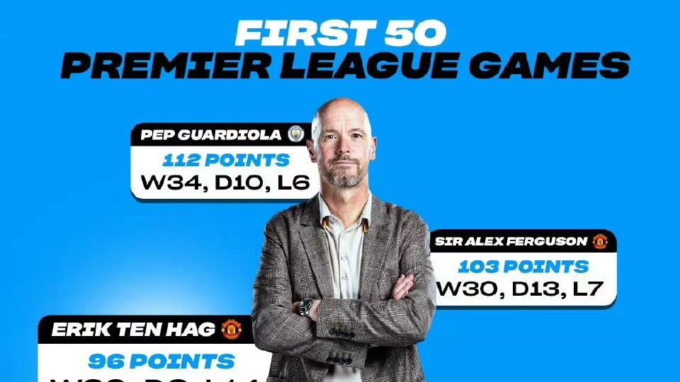 11滕哈格前50场英超拿到96分！仅次于瓜迪奥拉和弗格森