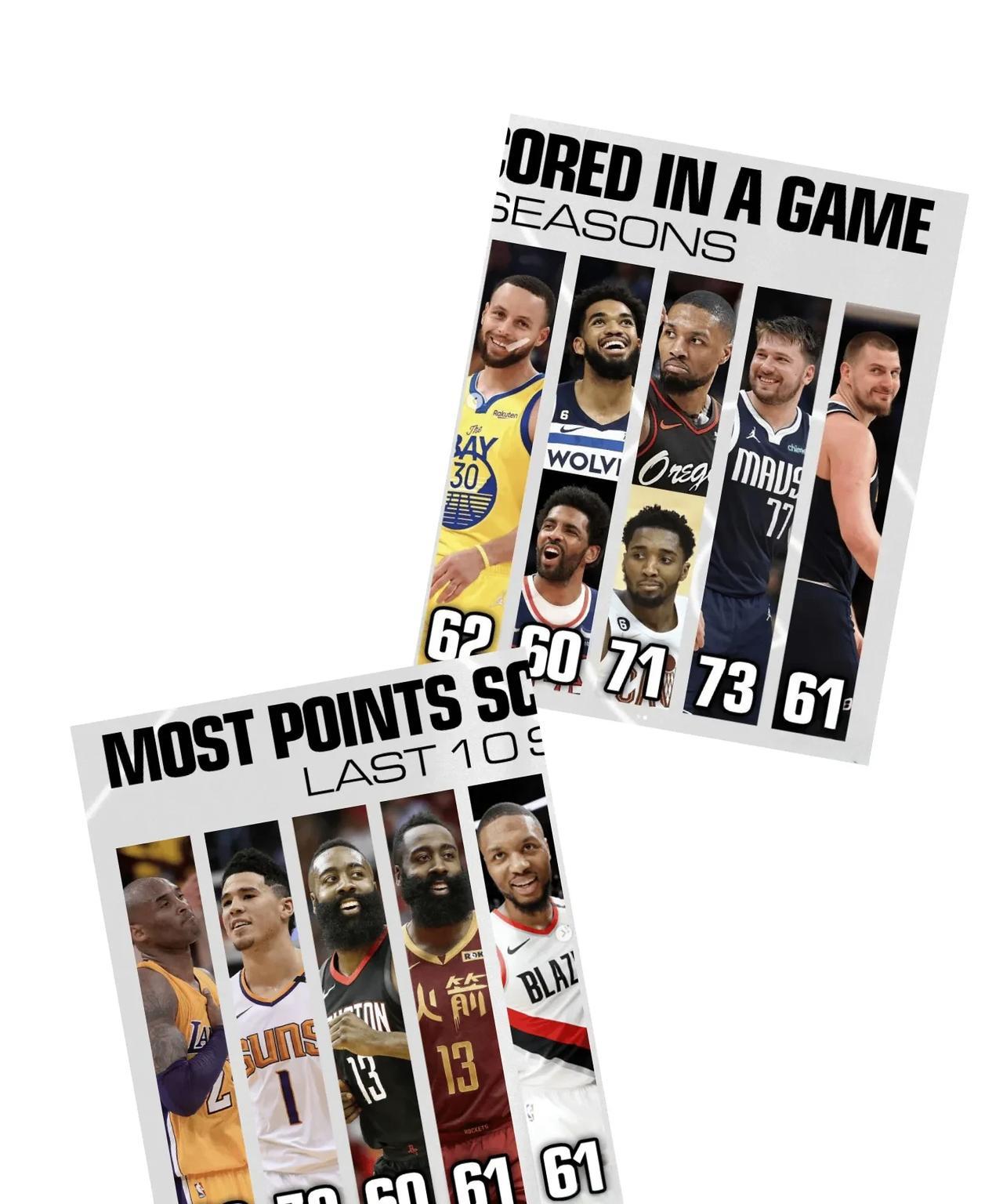 过去十年NBA单场得分70+最高纪录，新赛季谁还能70+！
卢卡·东契奇 73分
