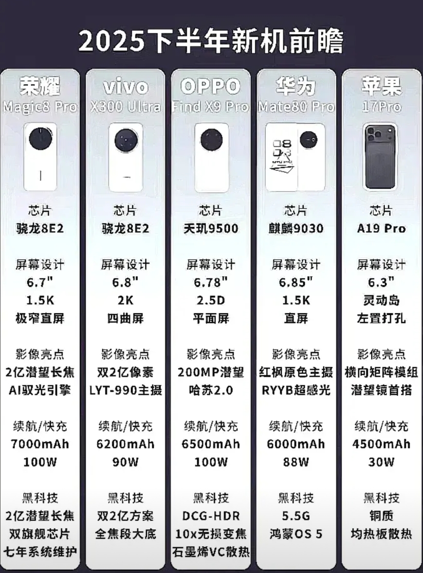 又到了新机爆发期了，下半年这些新机有你中意的吗？
荣耀Magic 7真的得到了用
