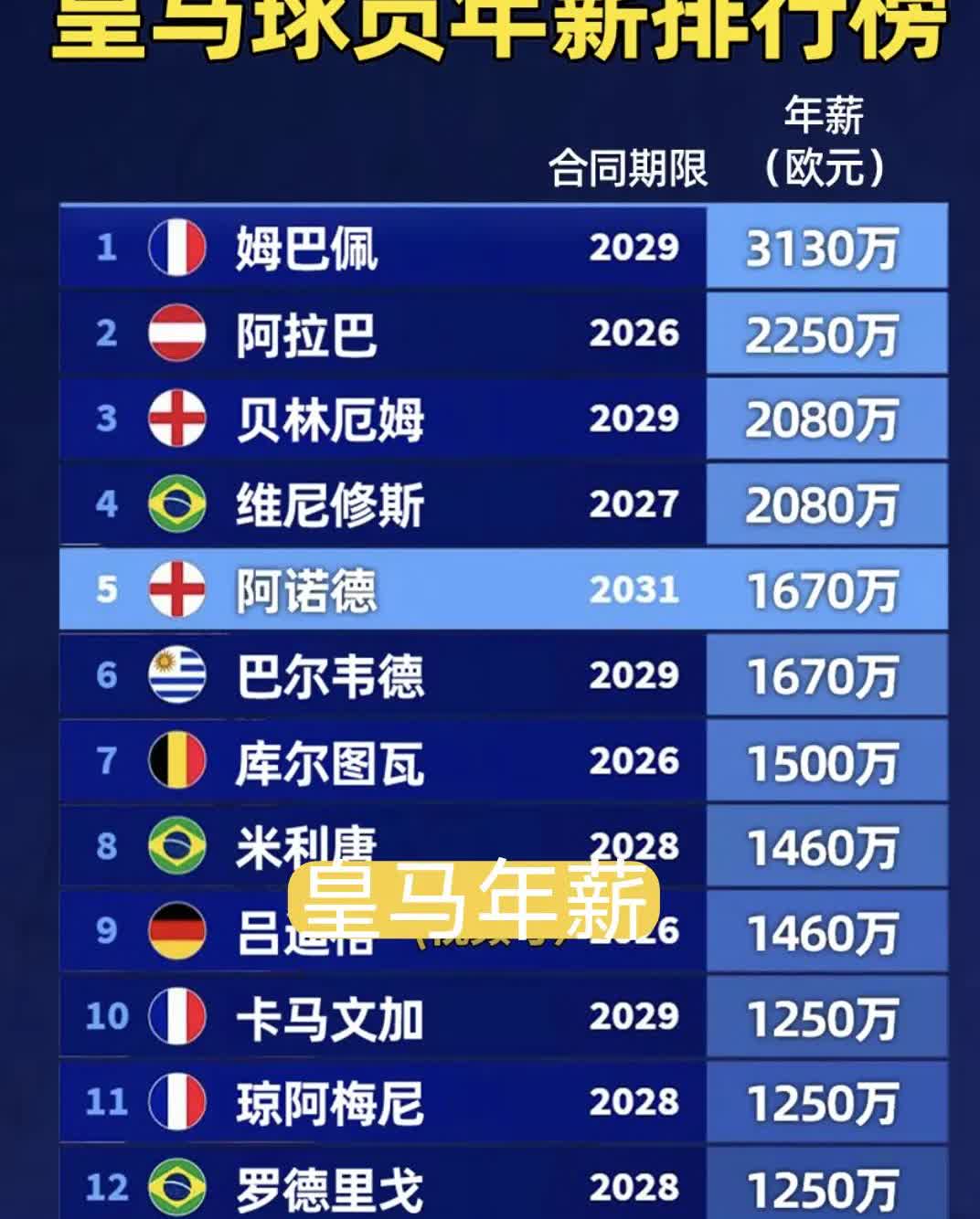 实际上，不是维尼休斯3000万欧年薪要多了，是皇马给姆巴佩的年薪太高了！
尽管