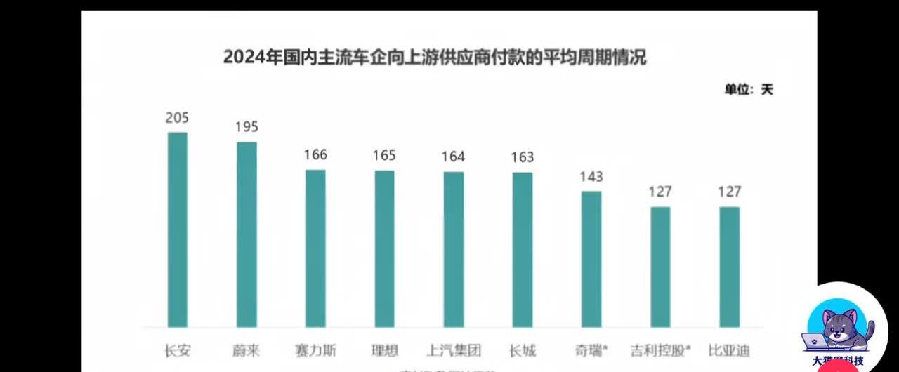 蔚来还是跟！出牌了

1. 小鹏汽车：273天。
2. 零跑汽车：198天