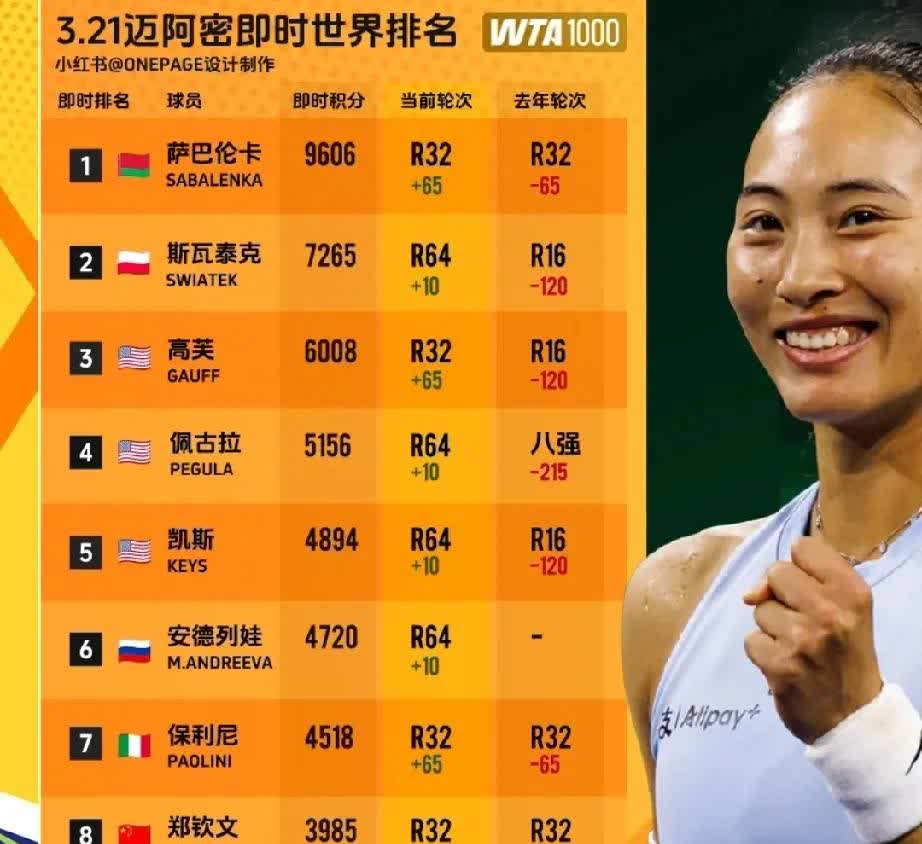 好消息:郑钦文法网大概率以前八种子出战，有可能是第八、也有可能是第七。
坏消息