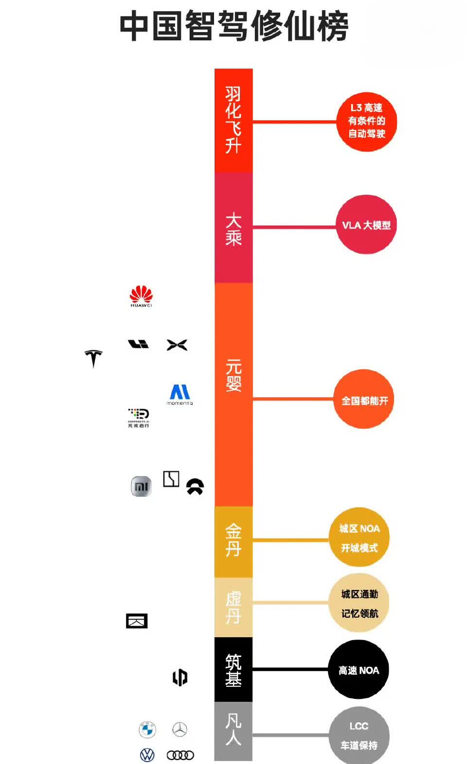 中国现阶段智能辅助驾驶排行榜！

华为遥遥领先，自成第一梯队！
理想小鹏特