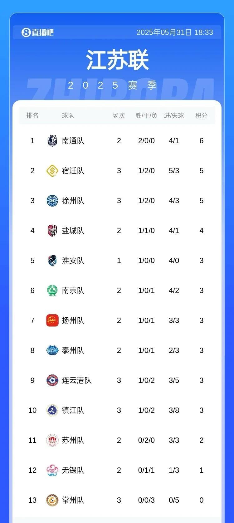最近斯江苏联赛异常火爆，据说每场比赛上万人到现场观战，有的比赛现场观众达2万人，