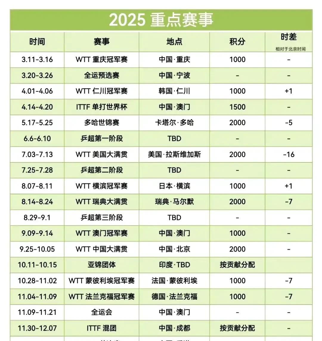 不是都骂王楚钦避战，怂包，跑跑吗？
我觉得王楚钦避战就对了。本来多哈回来是要整修