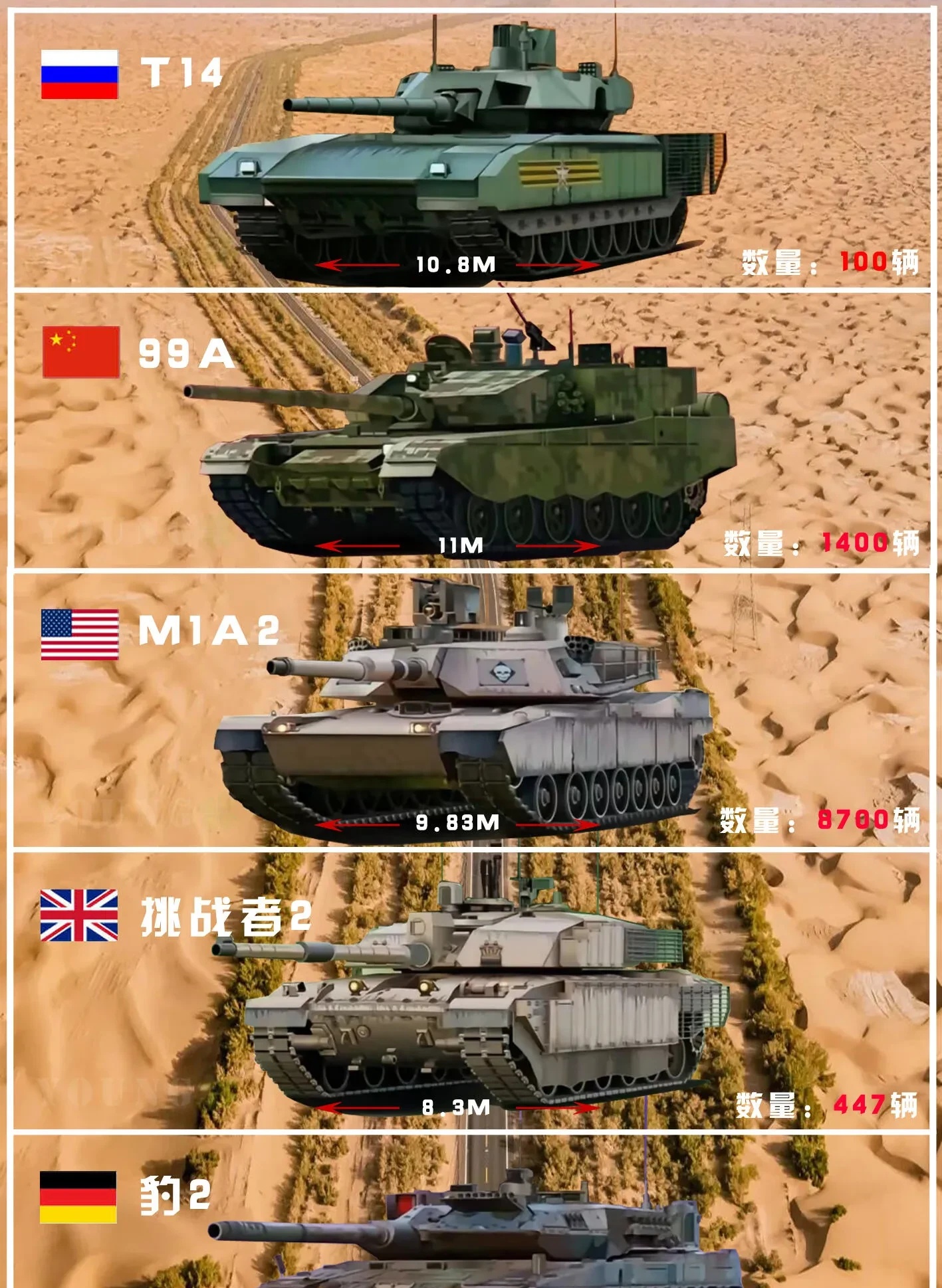 全球最贵的10辆坦克！



你知道吗？



这些钢铁巨兽不仅造价惊人，还拥有