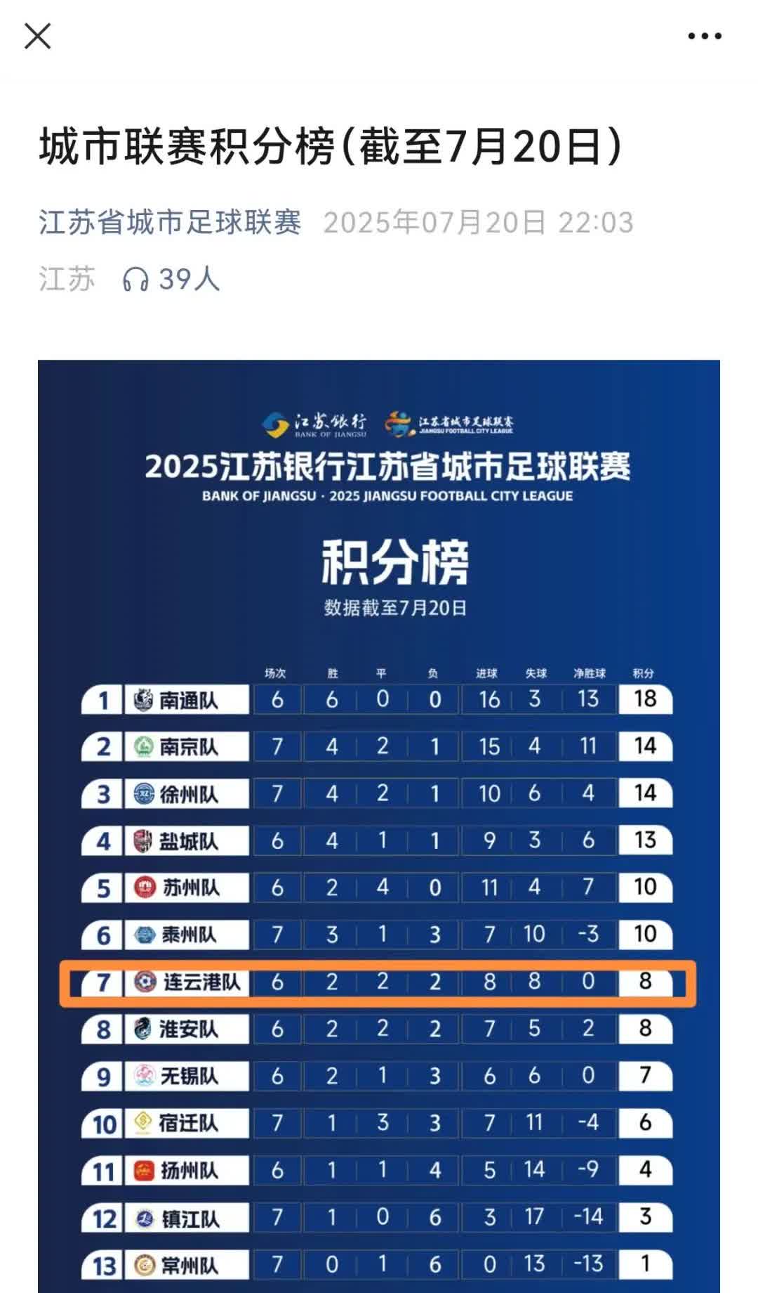 关于苏超排名的争议
第七轮结束后，连云港应该排在第七和第八引起了网友不少议论，