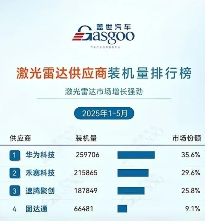 最终达到自动驾驶肯定是依靠激光雷达+视觉方案结合的，那些盲目崇拜特斯拉的纯视觉方