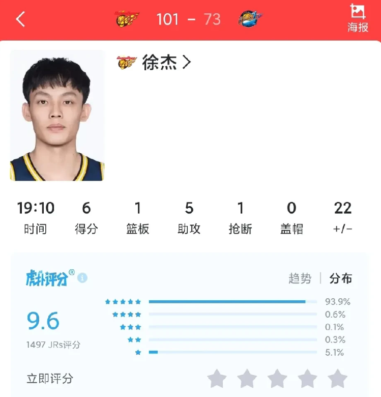 恭喜徐杰，短暂结束牛马工作，上一次只打19分钟，已经是很久很久以前的事了吧
全场