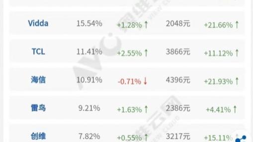 小米与Vidda三年诉讼纠葛落幕，Vidda已从行业新秀蜕变为“小巨人”