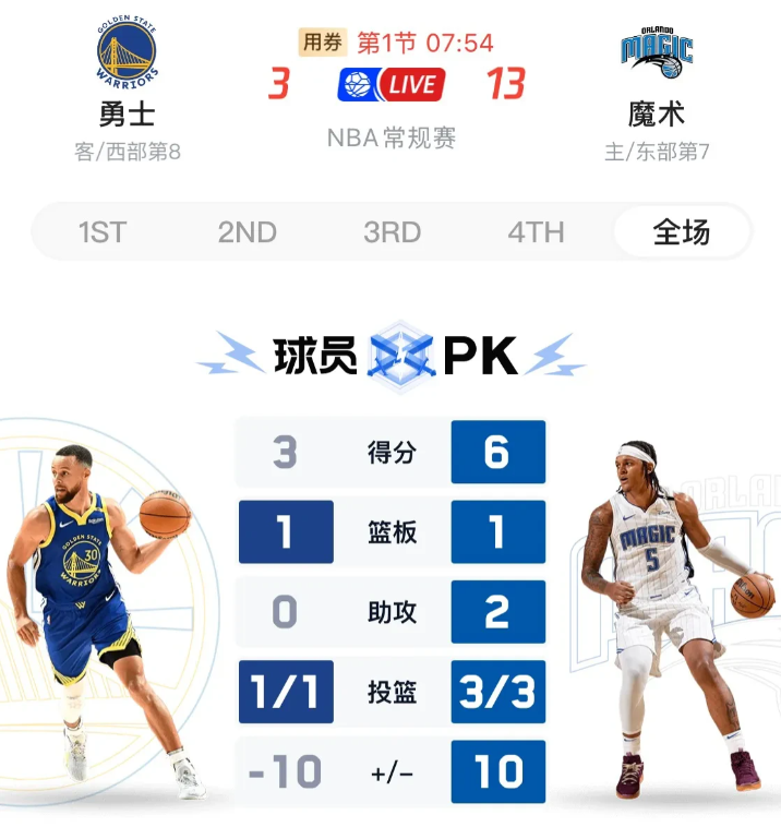 勇士开局打脸企鹅解说员，全队9中1仅得3分，4分钟被魔术领先10分，赛前解说员都