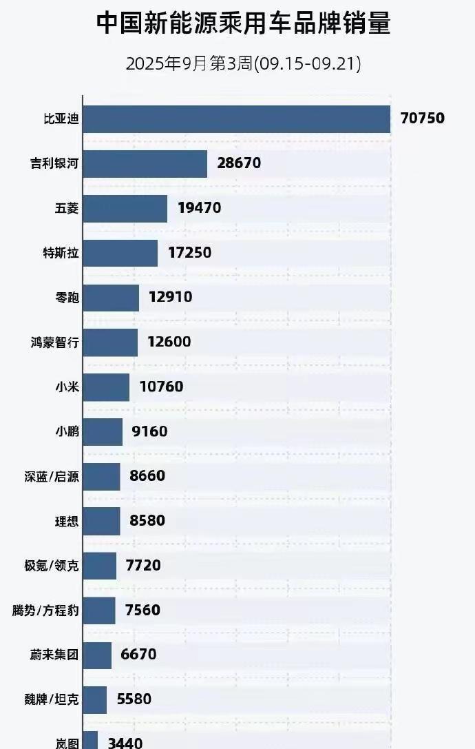 9月最新周销量，比亚迪7.8万。
比亚迪又连续破7万了，海狮06和钛3钛7是最主