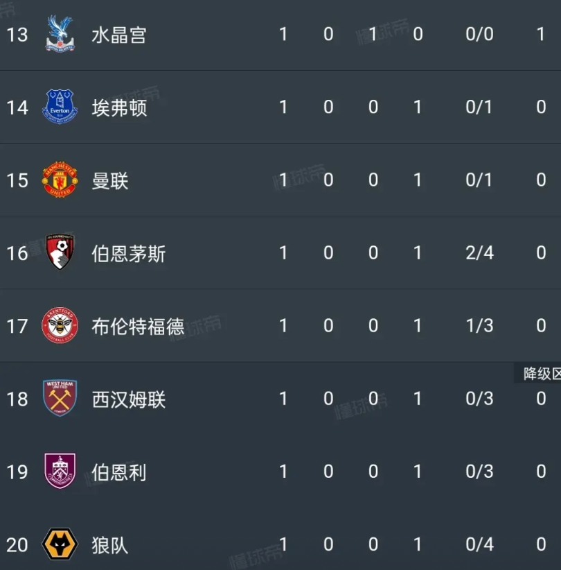 曼联2亿又白花了！夏季转会市场，曼联投入2.1亿欧元新援，结果第一场就吃到败仗！
