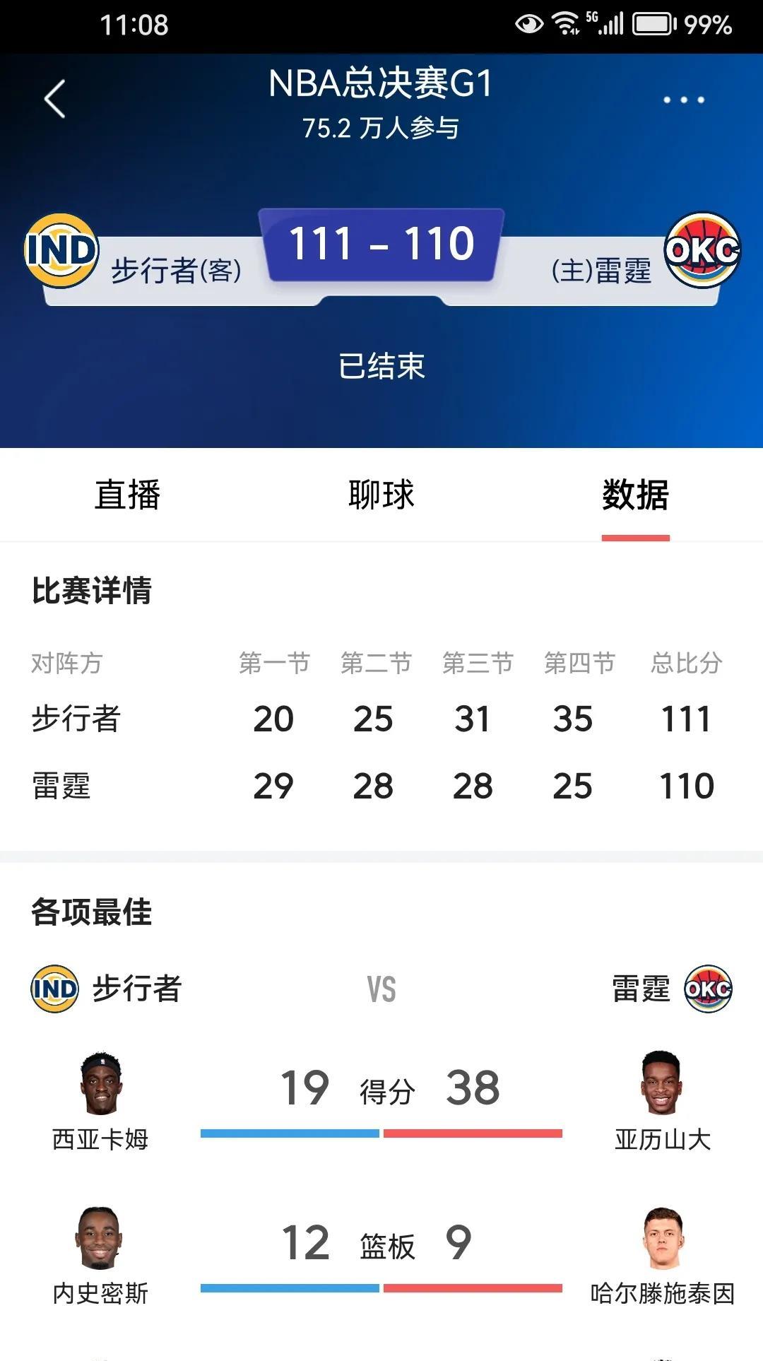 哈利伯顿0.3秒绝杀雷霆，步行者大比分1：0领先！万万没想到，雷霆领先了一整场，