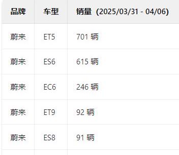 2025 年 4 月首周（3 月 31 日 - 4 月 6 日 ）蔚来汽车周销量